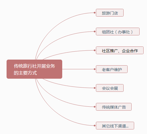傳統(tǒng)旅行社如何布局旅游電子商務(wù)